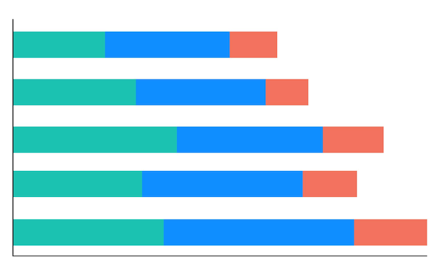 A horizontal bar graph showing three bars labeled 